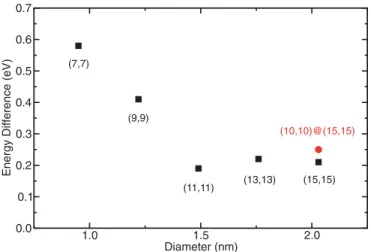 TABLE I. Energy difference between systems 2 and 1 and 3 and 1 (eV), for the doped-inside isolated SWCNT and the doped SWCNT bundle