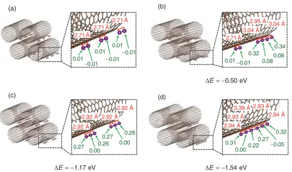 FIG. 3. View of the different intercalation sites of (a) 3I 2 , (b) I δ 4 4 − + I 2 , (c) 2I δ 3 3 − , and (d) I δ 6 6 − on a (11,11) SWCNT bundle with their bond length (red color) and charge transfer per atom (green color)
