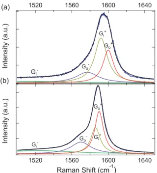 TABLE IV. Raman shift, ω (cm − 1 ), and FWHM (cm − 1 ) of fitted four Lorentzian peaks for Raman spectra of the doped and dedoped fibers