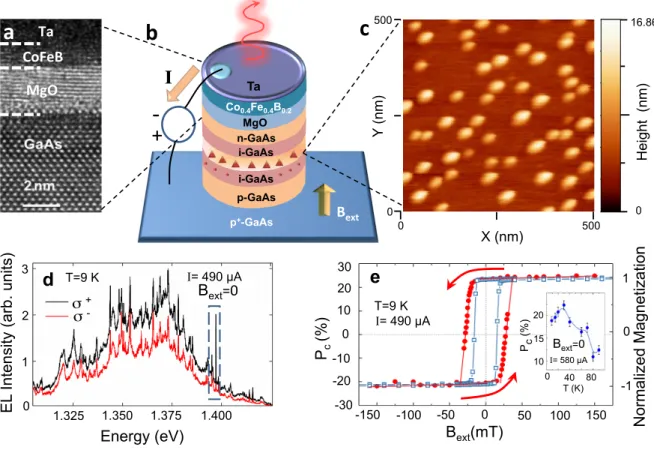 Figure 1: Spin LED device with p-doped InAs/GaAs quantum dots and polariza- polariza-tion resolved electroluminescence of an ensemble of quantum dots