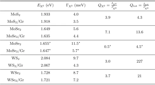 TABLE S1. Emission characteristics for the samples shown in Fig. 1 of the main text. Peak emission energy (E X 0 ), full width at half maximum of the X 0 emission line (FWHM, denoted Γ X 0 ) for the PL spectra of the four BN-capped samples discussed in Fig