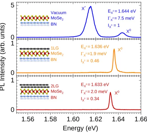 FIG. S2. Bright, single and narrow line emission in BN/MoSe 2 /graphene. PL spectra of a MoSe 2 monolayer directly deposited on BN (top, blue line), partly covered by a single layer of graphene (middle, orange) and by a bilayer of graphene (bottom, dark re