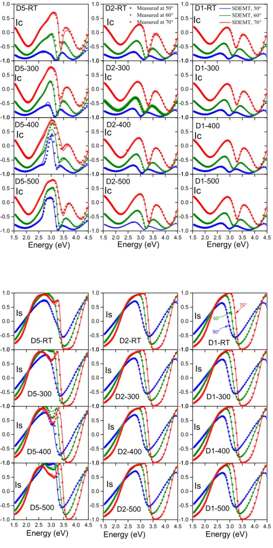 FIG. 2. Measured Ic ellipsometric parameter of D5-RT, D2-RT, D1-RT, D5-300, 300, D1-300, D5-400,  D2-400, D1-D2-400, D5-500, D2-500, and D1-500 samples