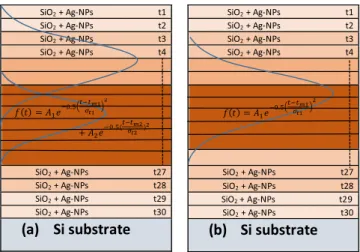 FIG. 4. The optical model used in the ellipsometric data analysis for (a) the D2 and D5 sample sets and for (b) the D1 sample set
