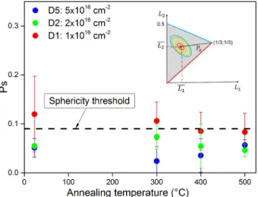 FIG. 8. Sphericity parameter (P s ) calculated by the SDEMT model for D1, D2, and D5 samples as a function of annealing temperature