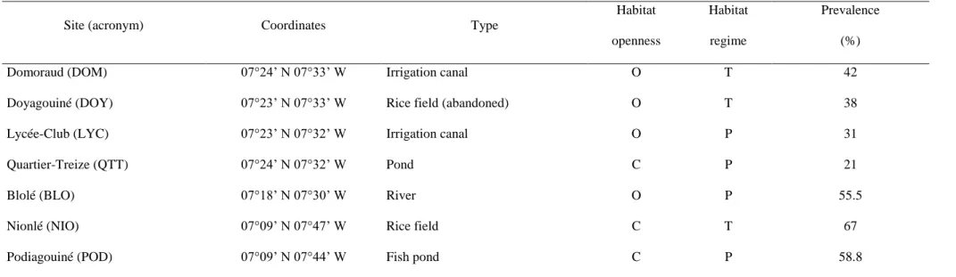 Table 1 Information on the seven studied populations of Biomphalaria pfeifferi 