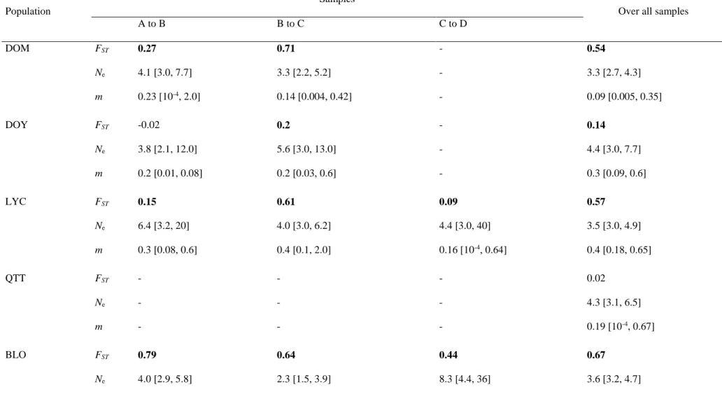 Table 4 Estimates of temporal genetic differentiation (F ST  ; tp