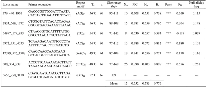 Table 1. General features of microsatellite loci for the screaming hairy armadillo (Chaetophractus vellerosus)