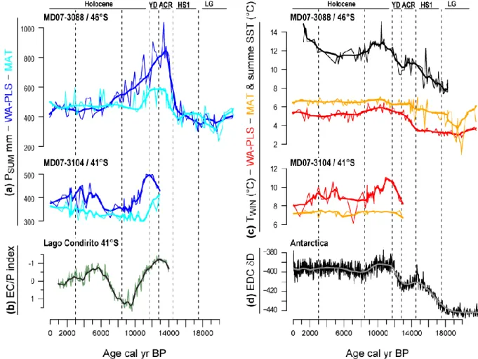 Figure  6.  Climate  reconstructions  from  core  MD07-3088  and  core  MD07-3104  compared 729 