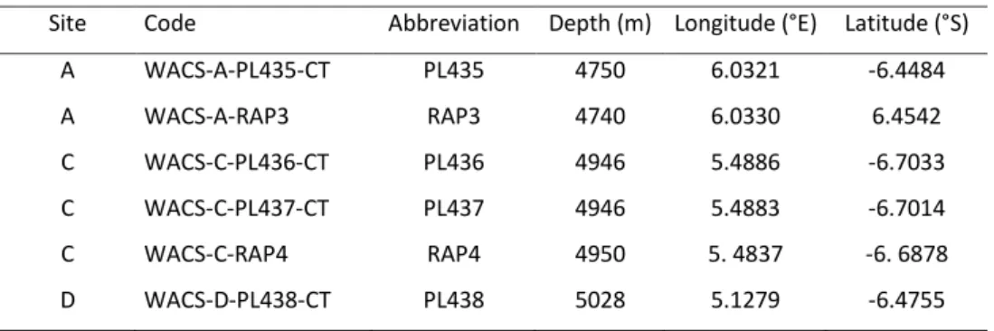 Table 1. Sampled sediment cores name and location. 