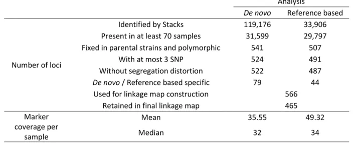 Table 2: Number of retained loci at each step of the loci selection and locus coverage
