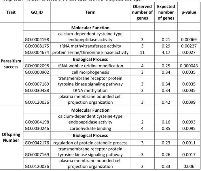 Table  6:  Summary  of  GO  enrichment  tests  in  quantitative  trait  loci  (QTL)  intervals  based  on  the 1026 