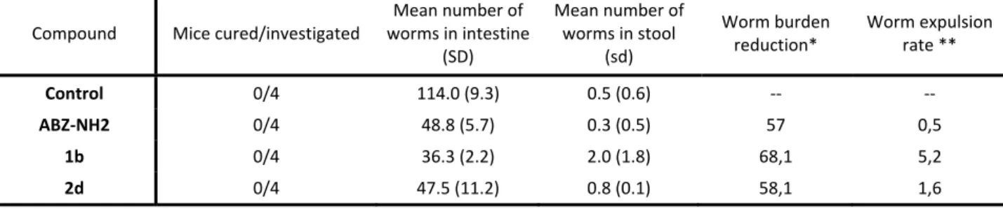 Table 2. Activity of 1b and two derivatives in  T. muris infected mice when administered at 400  mg/kg  Compound  Mice cured/investigated  Mean number of  worms in intestine  (SD)  Mean number of worms in stool (sd)  Worm burden reduction*  Worm expulsion 