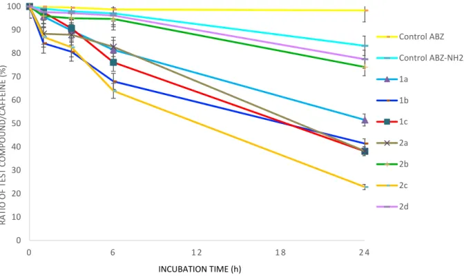 Figure  3.  Stability  of  the  metallocene‐containing  ABZ  in  human  plasma.  The  ratio  of  the  test  compound peak area to the internal standard peak area was set as 100% at t = 0. This ratio was  plotted with regards to the time of incubation. 