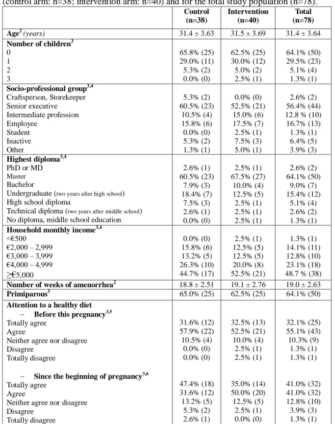 Table 1. Characteristics of the women included in the analysis of the randomized controlled trial by  arm 1  (control arm: n=38; intervention arm: n=40) and for the total study population (n=78).