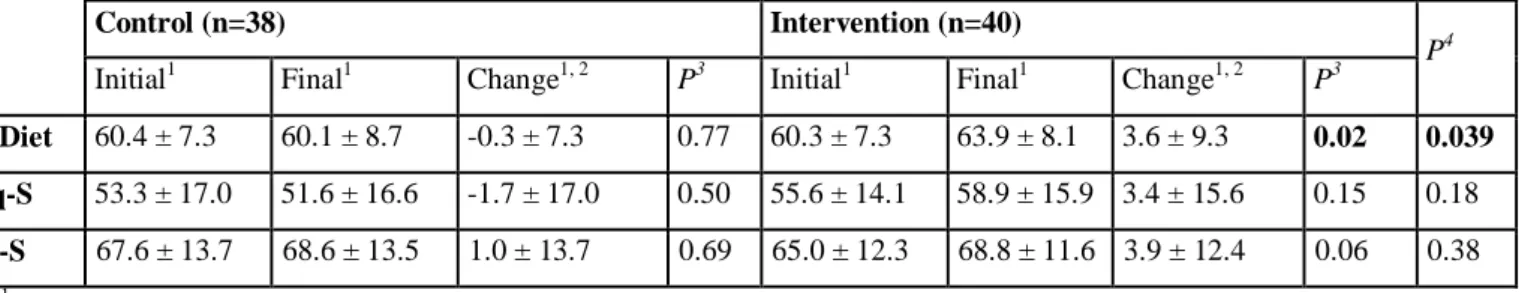 Table 3.  Numbers of pieces of advice chosen  according to the type of advice and  intensity of the  implementation of dietary advice in the diet, among women in the intervention arm 1  (n=40) 