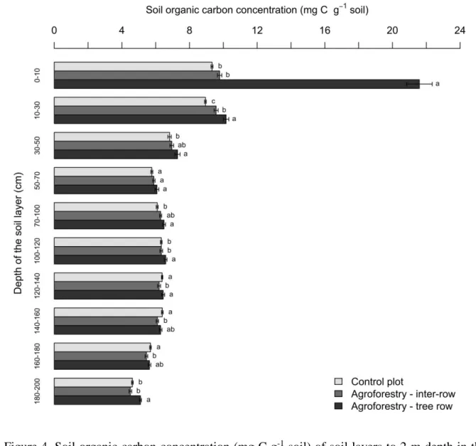 Figure 4. Soil organic carbon concentration (mg C g -1  soil) of soil layers to 2-m depth in the  420 