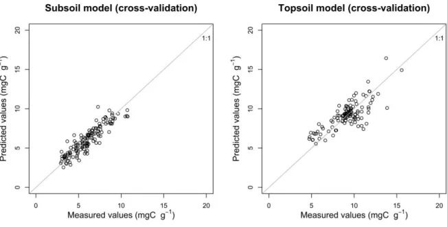 Figure  S1.  Measured  and  cross-validation  predicted  values  of  soil  organic  carbon  1005 