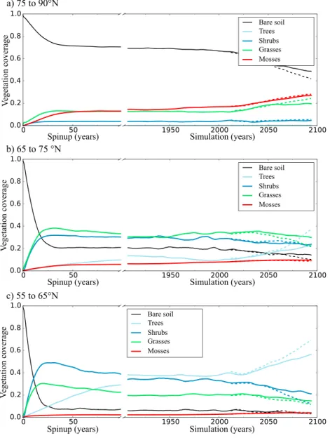 Table 1 compares the relative trend of modeled shrub cover and LAI with that of observed shrub cover change and the observed and simulated recent shrub cover