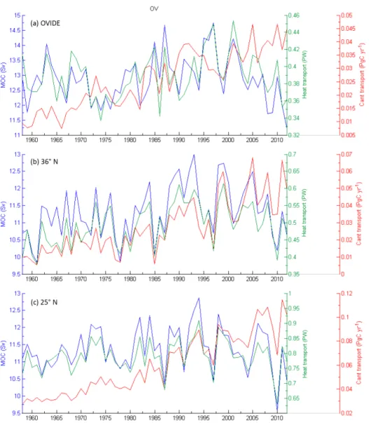 Figure 10. Annual time series of MOC intensity (Sv), heat transport (PW) and Cant transport (PgC yr −1 ) simulated by the model at (a) the OVIDE section, (b) 36 ◦ N and (c) 25 ◦ N.