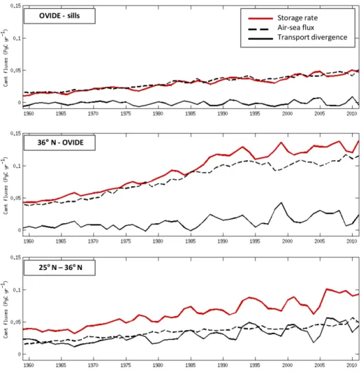 Figure 11. Annual time series of contributions to the anthropogenic carbon (Cant) budget (Pg yr −1 ) simulated by the model (c) between 25 and 36 ◦ N, (b) between 36 ◦ N and the OVIDE section and (a) between the OVIDE section and the Greenland–Iceland–Scot