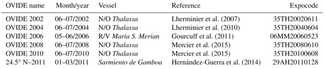 Table 1. References of cruises used in this study.