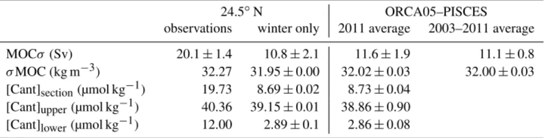 Table 3. Model–data comparison along 25 ◦ N. Average and standard deviation (SD) for observation-based estimates (column 2) and model output (columns 3 to 5)