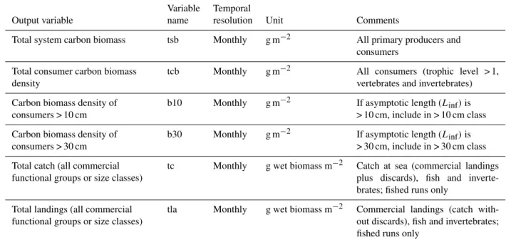 Table 5. Common output variables to be provided by global and regional marine fisheries models.