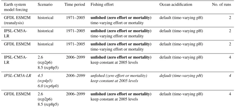 Table 6. All experiments (historical and future, standardized, and optional) for the global and regional fisheries and marine ecosystem models participating in the first round of Fish-MIP