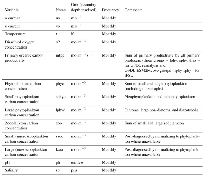 Table 3. Forcing variables derived from Earth system models and provided as input for global and regional marine fisheries models