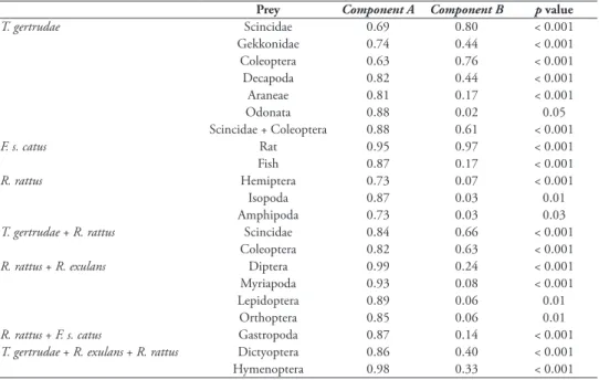 Table 1. Prey as indicators of predators’ diet. Patterns and strength of the association between prey taxa  and predators’ diet