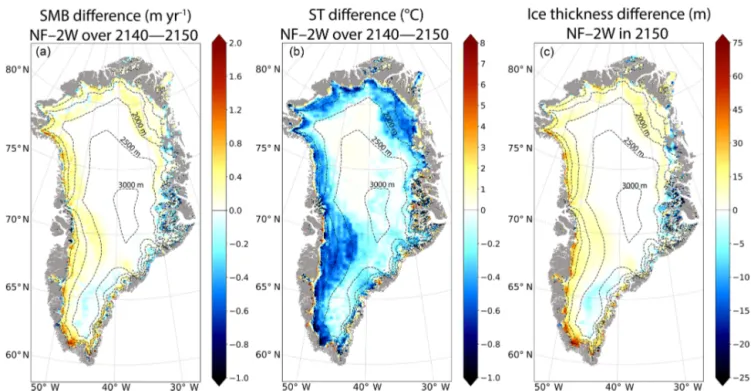 Figure 8. Mean differences (NF–2W) for the 2140–2150 mean period (a) annual surface mass balance (in m yr −1 ), (b) annual surface temperature (in ◦ C), (c) ice thickness (in m) in 2150 between NF and 2W
