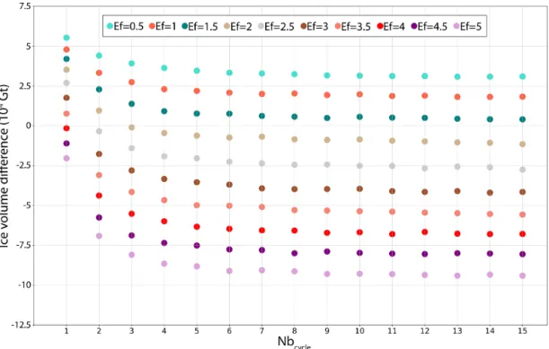 Figure 8. GrIS volume difference with regard to observations from Bamber et al. (2013), in gigatons, for Nb inv = 20 years and Nb free = 200 years and with enhancement factors (Ef) ranging from 0.5 to 5, as a function of the number of iterations (Nb cycle 