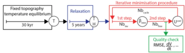 Figure 3. Schematic representation of the iterative minimisation procedure method. The iterative process itself (steps 1 and 2) is shown in the red box