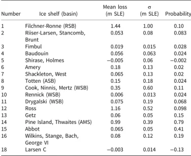 Table 3. Model results of mass loss for Antarctic subglacial basins after 500-year simulation of ABUK