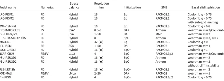 Table 2. List of ABUMIP simulations and main model characteristics Stress Resolution