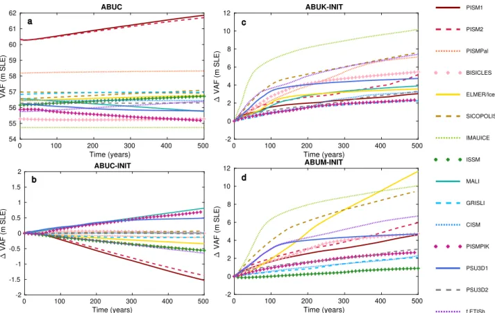 Fig. 1. Volume above flotation (in m SLE) and contribution to sea-level rise (SLR) for ABUC (left) and both ABUK and ABUM experiments (positive means higher sea-level contribution)