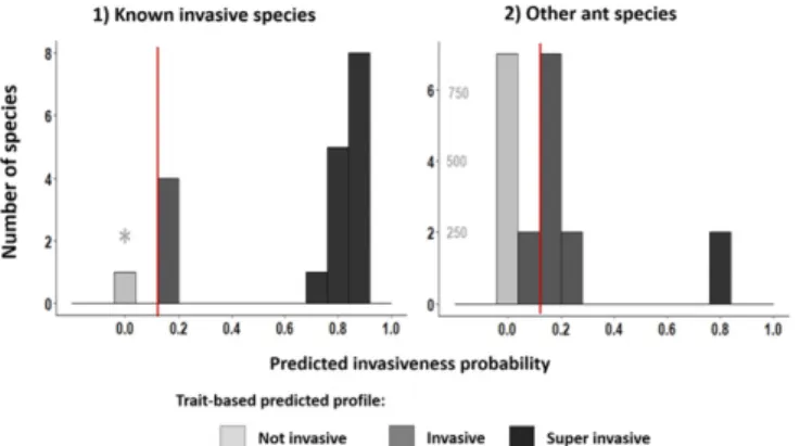 Fig. 1. Predicted invasiveness probability distributions for (1) ant species recognized as invasive by IUCN and (2) ant species for which no information on invasive status exists