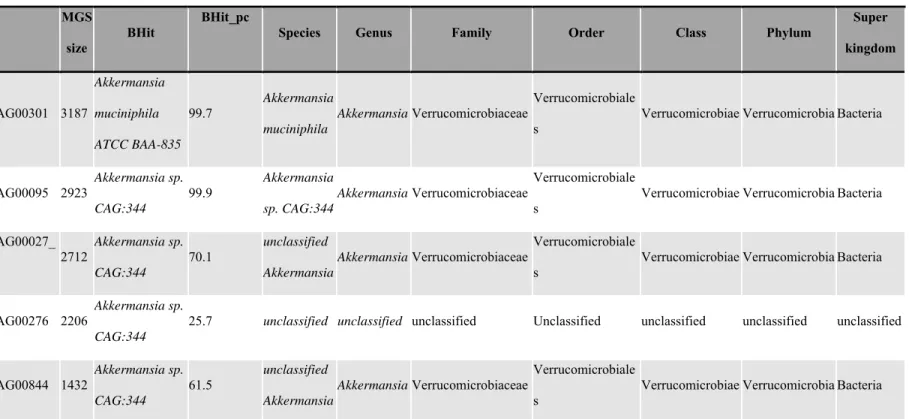 Table 4. MGS annotated to the Akkermansia genus from the 9.9 million gene catalog based on reference annotation and 802  phylogenetic placement 803  MGS  size  BHit  BHit_pc 