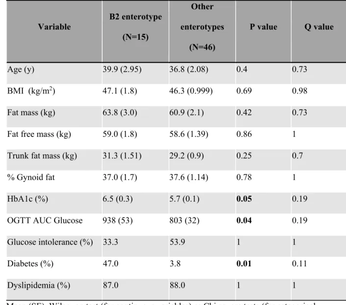 Table 5. Clinical profile of patients with enterotype B2 vs. patients with other enterotypes at 806  baseline
