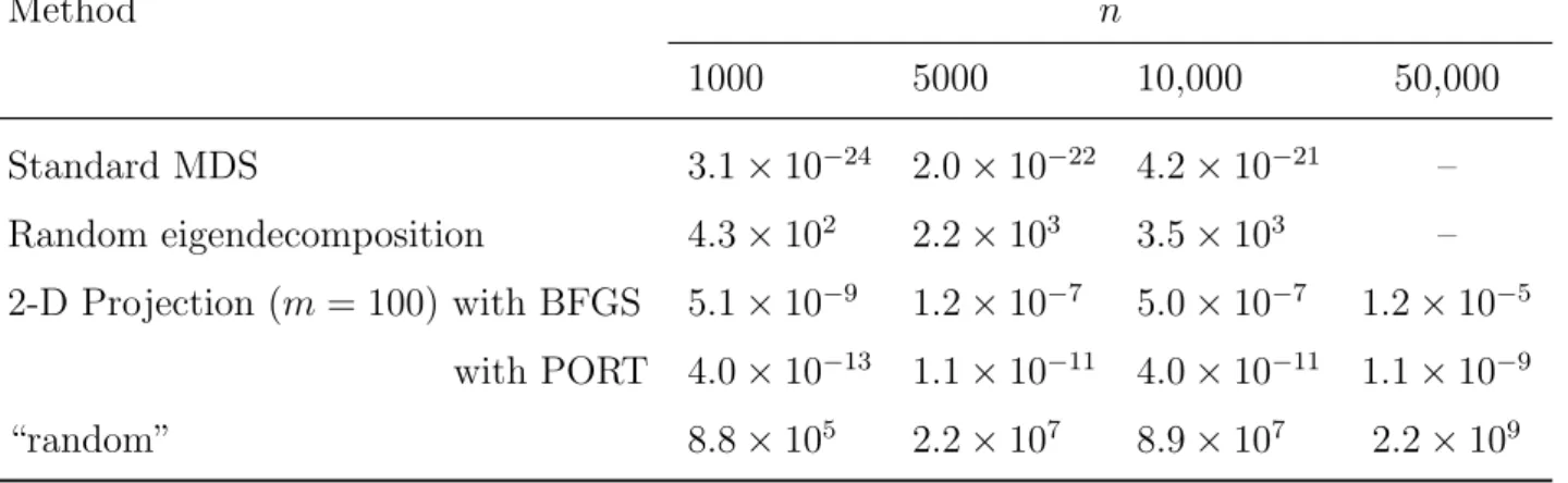 Table 6: Accuracy of inferred distances (S 0 ) from different 2-D MDS methods. Method n 1000 5000 10,000 50,000 Standard MDS 3.1 × 10 −24 2.0 × 10 −22 4.2 × 10 −21 – Random eigendecomposition 4.3 × 10 2 2.2 × 10 3 3.5 × 10 3 – 2-D Projection (m = 100) with