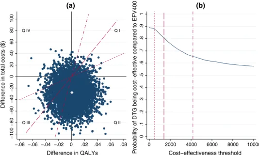Fig. 4    Cost-effectiveness plane and acceptability curve of DTG- vs  low-dose EFV-based regimen (NAMSAL ANRS 12313 trial)