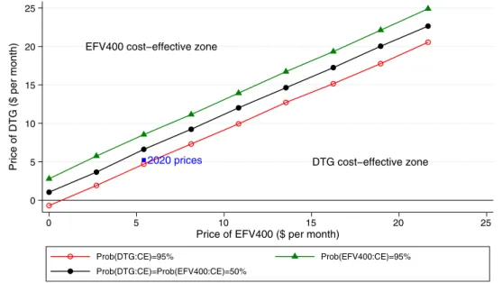 Fig. 5    Cost-effectiveness price thresholds for DTG- and low-dose  EFV-based regimens (NAMSAL ANRS 12313 trial)