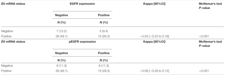 TABLE 2b | Concordance between HPV16-E5 expression and EGFR or pEGFR expression in HPV16 positive OPC cases.