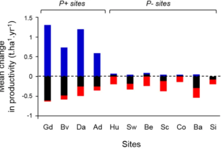 Figure 4.  Changes in complementary (open circles) and selection (closed circles) effects vs