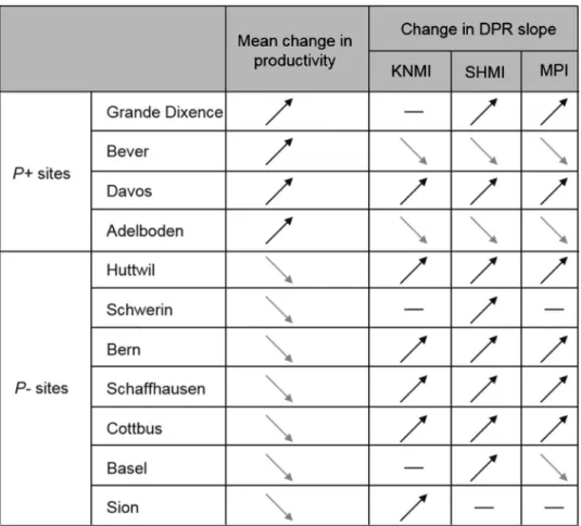Table 1.  Direction of the mean change in productivity across all simulations, and direction of the change in  the slope of diversity-productivity relationships (DPRs) between baseline and anticipated RCMs conditions  for all sites and all RCMs (KNMI, SHMI