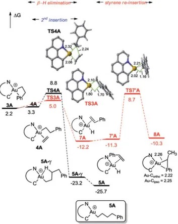 Fig. 3 Optimized structures (with selected geometrical data) and the lowest energy molecular orbitals of the [(N,C)Au] 2+ and [(P,C)Au] 2+