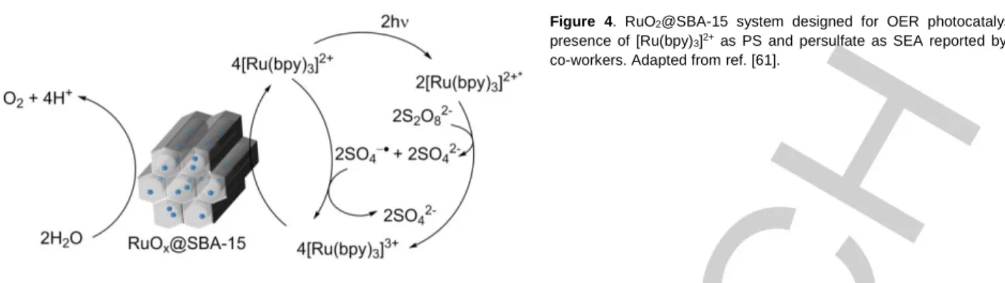 Figure  4.  RuO 2 @SBA-15  system  designed  for  OER  photocatalysis  in  the  presence  of  [Ru(bpy) 3 ] 2+   as  PS  and  persulfate  as  SEA  reported  by  Ren  and  co-workers