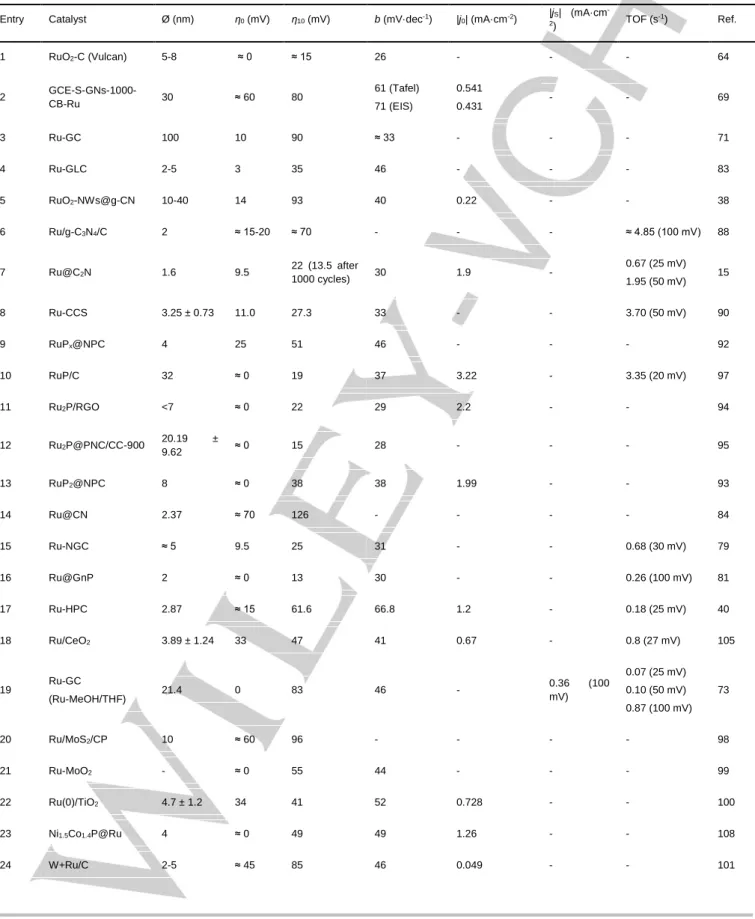 Table 3. Comparison of the most relevant Ru-based HER nanoelectrocatalysts under acidic conditions