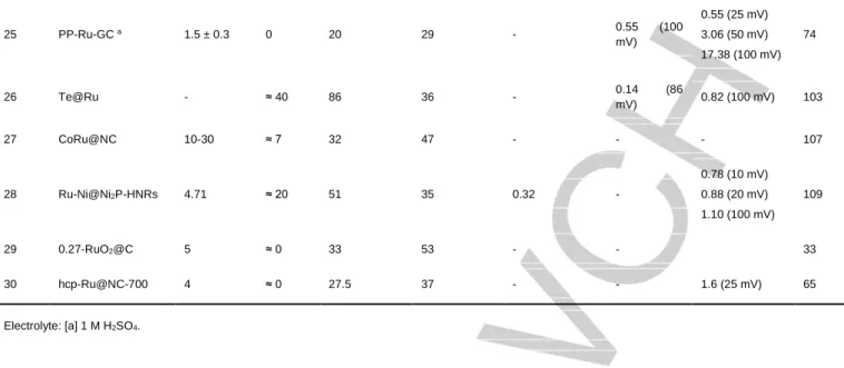 Table 4. Comparison of the most relevant Ru-based HER nanoelectrocatalysts under basic conditions